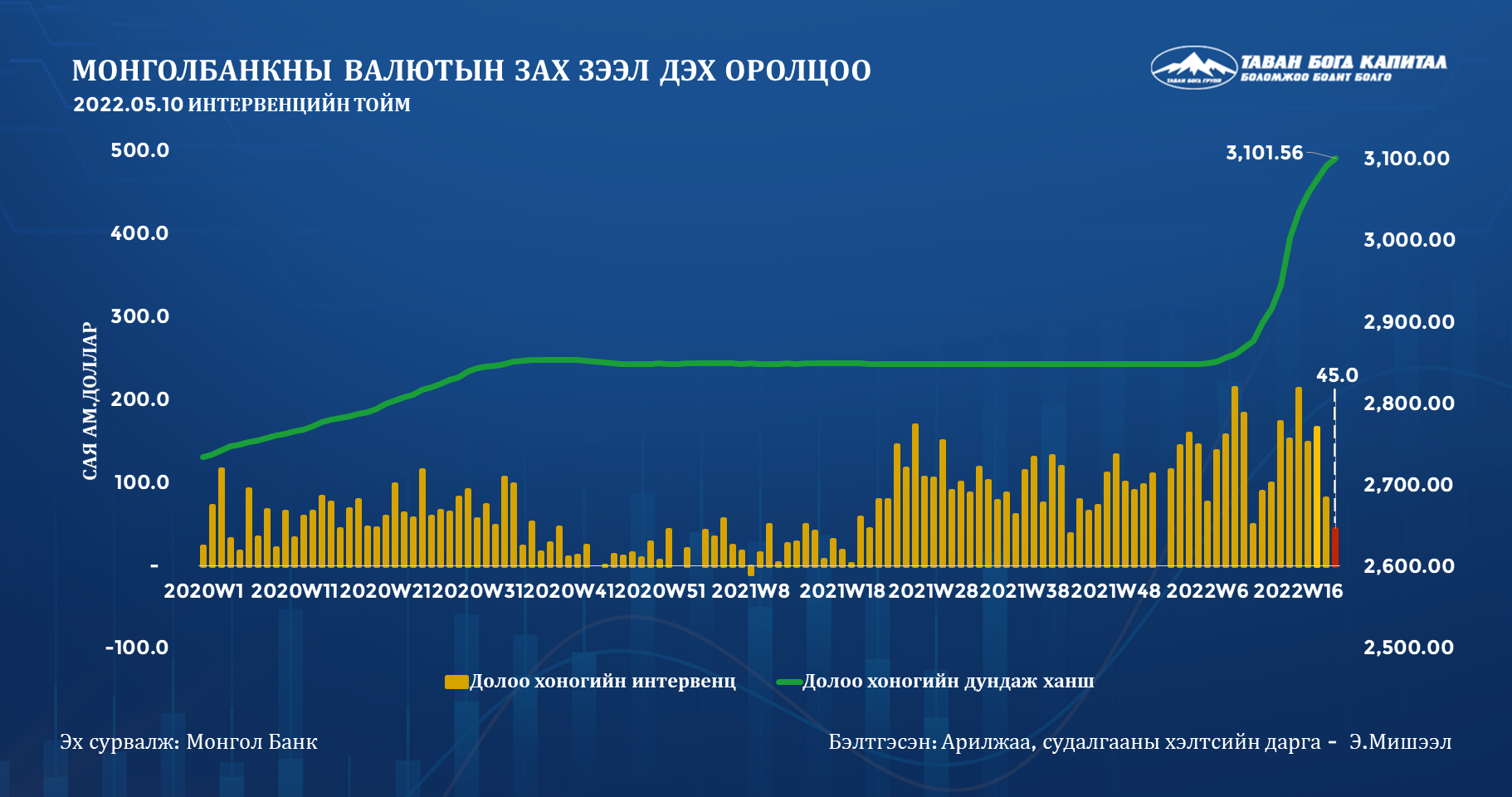 Монголбанк дуудлага худалдаа 20220510: Валютын зах зээл тогтворжсон ч ...